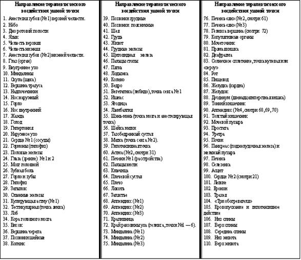Таблица 1. Перечисление точек ушной раковины, УТ. Международная классификация.